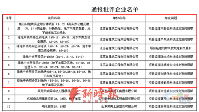 BoB半岛·体育网站停工整顿江苏省建集团在济项目发生致死事故一年内被多地通报(图1)