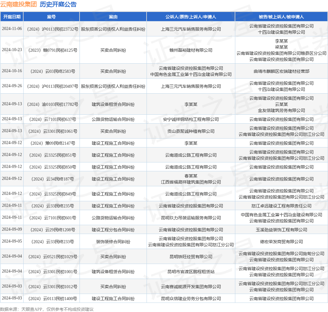 BOB半岛下载入口云南建投集团作为被告被上诉人的1起涉及买卖合同纠纷的诉讼将于2024年10月23日