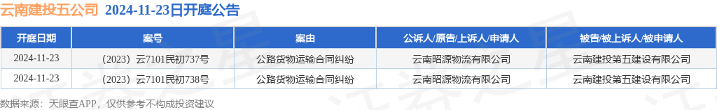 半岛综合官网云南建投五公司作为被告被上诉人的2起涉及公路货物运输合同纠纷的诉讼将于2024年11月2